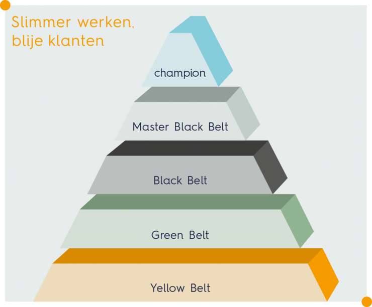 Green Belt als vervolgtraining na de Yellow Belt