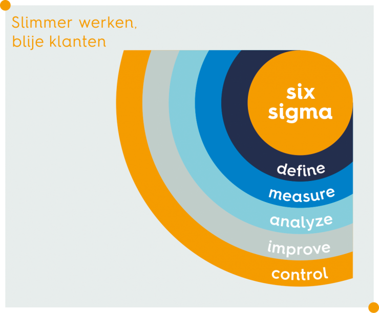 DMAIC define measure analyse improve control orange belt