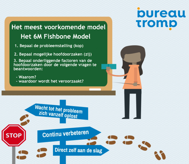 Ishikawa diagram - 6M Fishbone Model