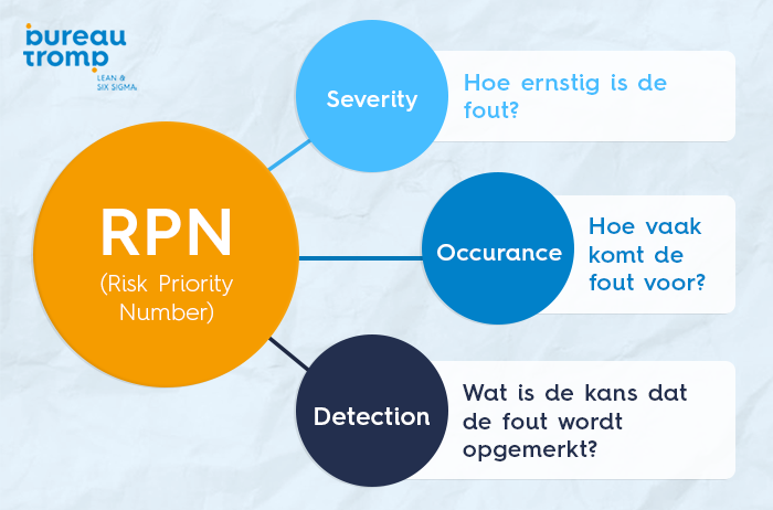 Risk Priority Number, RPN