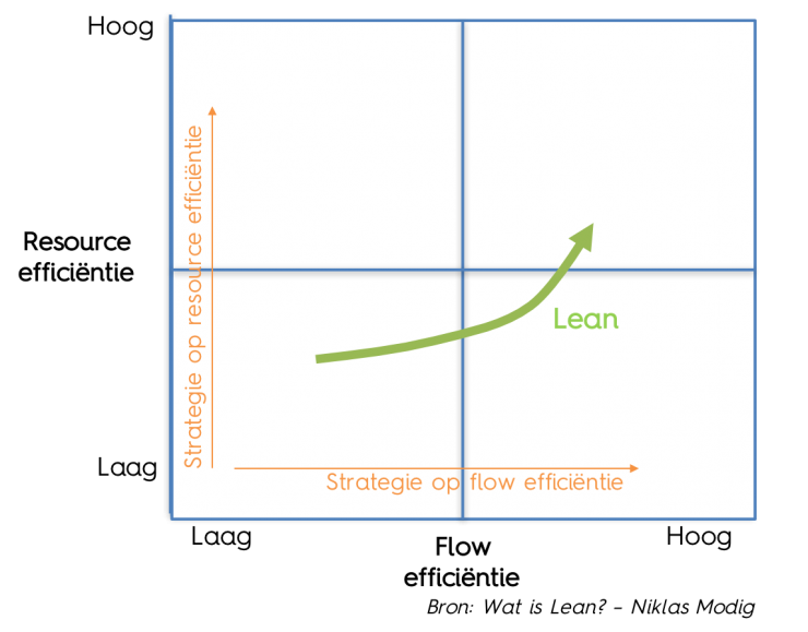 Lean Strategie