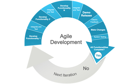 agile softwareontwikkeling